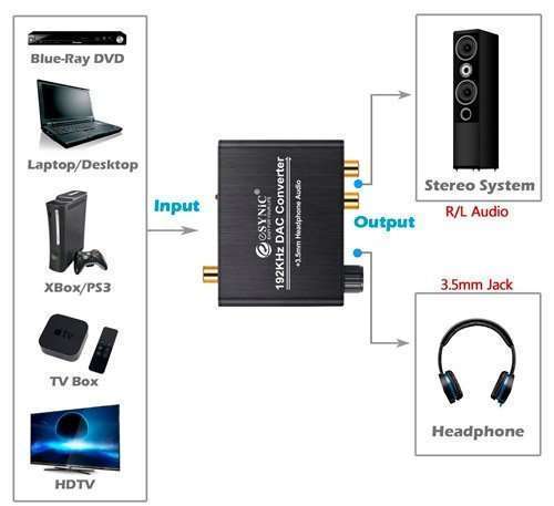 adaptador de sonido digital a analógico